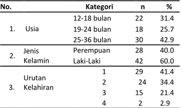Tabel  1.  Distribusi  Frekuensi  Usia,  Pendidikan,  dan  Pekerjaan  Ibu  di  Desa  Lengkong  Kecamatan  Mumbulsari  