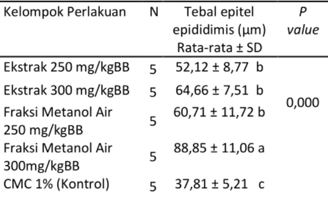 Tabel I. Pengaruh pemberian ekstrak dan fraksi  metanol air buah kurma ajwa terhadap berat 