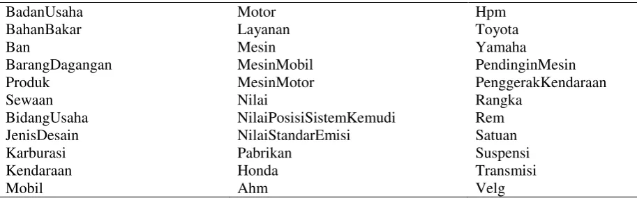 Tabel 1. Daftar class OntoMotif 