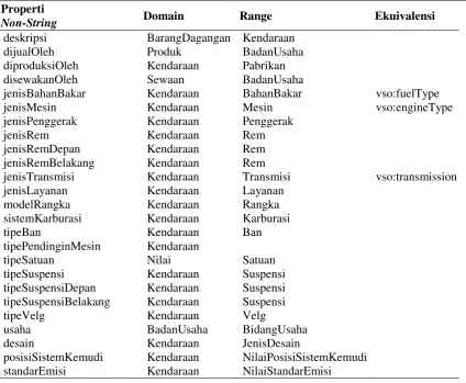 Gambar 3. Properti objek dengan objek berupa blank node  