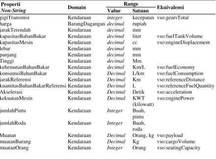 Tabel 3. Daftar properti tipe data 