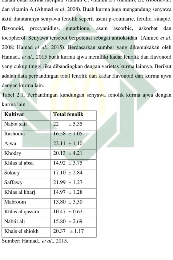 Tabel  2.1.  Perbandingan  kandungan  senyawa  fenolik  kurma  ajwa  dengan kurma lain