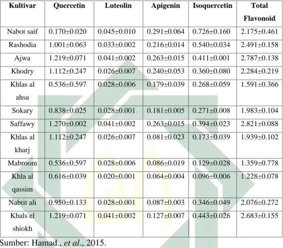 Tabel  2.2.  Perbandingan  kandungan  senyawa  flavonoid  kurma  ajwa  dengan kurma lain