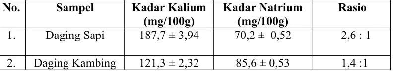 Tabel 2. Kadar Kalium dan Natrium (mg/100g) pada Daging sapi dan Daging         