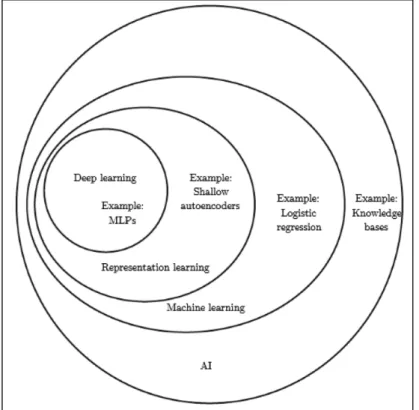 Gambar 2.2. Diagram Venn Deep Learning  