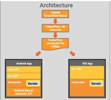 Gambar 2.7 Arsitektur TensorFlow Lite 