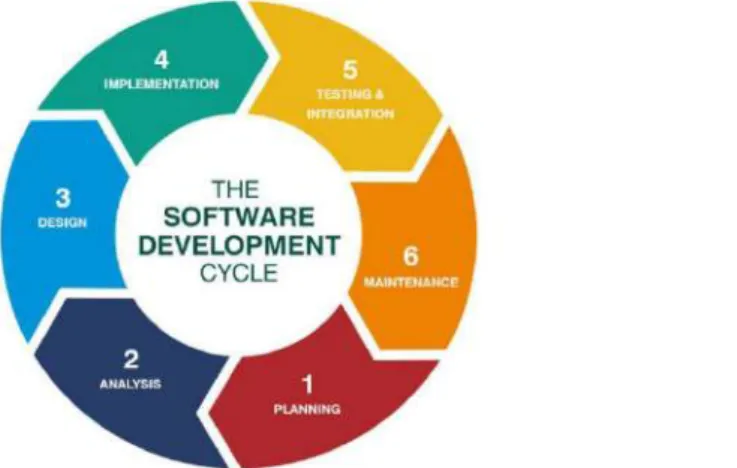 Gambar 3.1. System Development Life Cycle (Dewanto, 2004)  1.  Perencanaan 