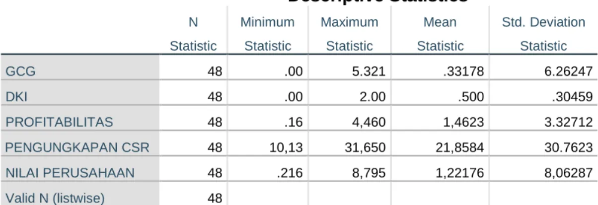 Tabel 4.1  Statistik Deskriptif  