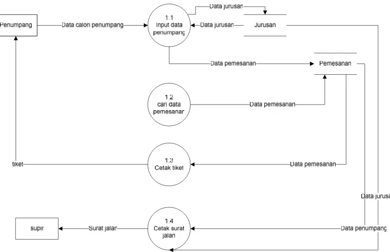 Gambar 4.5 Data Flow Diagram level 2 proses 1