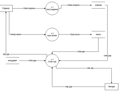 Gambar 4.6 Data Flow Diagram level 2 proses 2