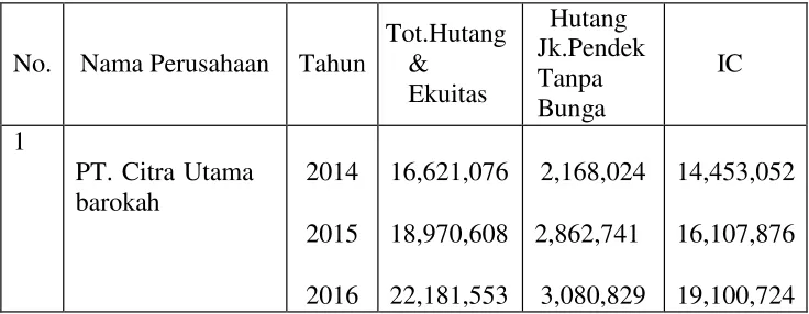 Tabel   2 Hasil perhitungan IC PT. Citra Utama barokah   periode tahun 2014 sampai 2016 (dalam jutaan rupiah)