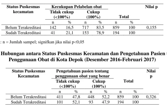 Tabel 4. Hubungan antara Status Puskesmas Kecamatan dan Pelabelan Obat Cukup di  Kota Depok (Desember 2016-Februari 2017) 