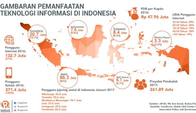 Gambar 1. 1 Data Laju Penetrasi Internet di Indonesia Tahun 2018 