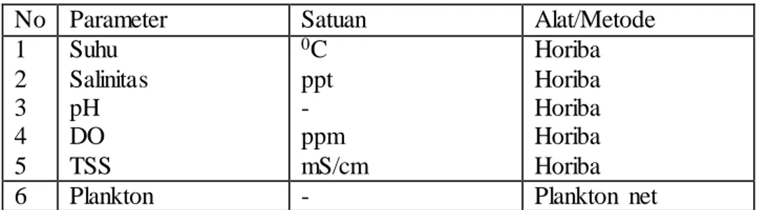 Tabel  2. Beberapa Parameter  Air  serta Metode yang  Digunakan