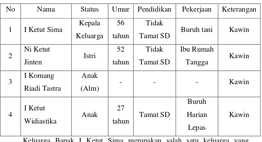 Tabel 1.1. Profil Keluarga Dampingan 