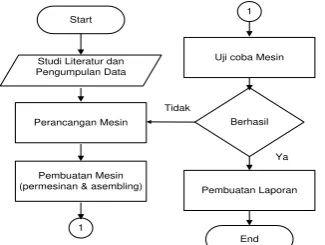 Gambar. 1  Flow chart metedologi penelitian 