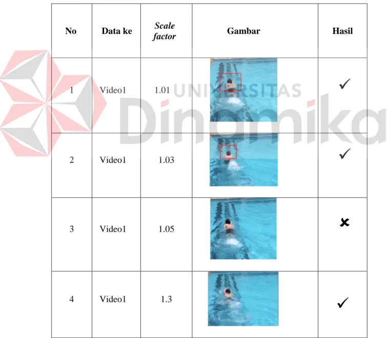 Tabel 4.2 Pengujian Haar cascades ( Scale factor) 