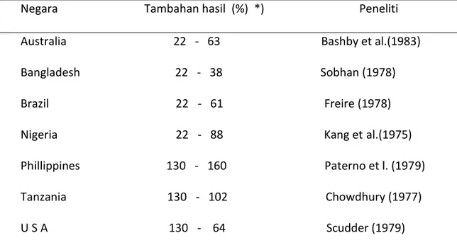 Tabel 3. Respon Inokulasi  di Daerah Tropik dan Sub Tropik 