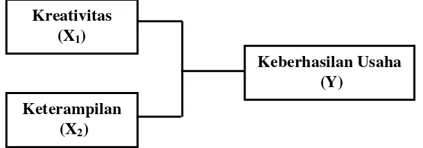 Gambar 2.1 Kerangka Konseptual 