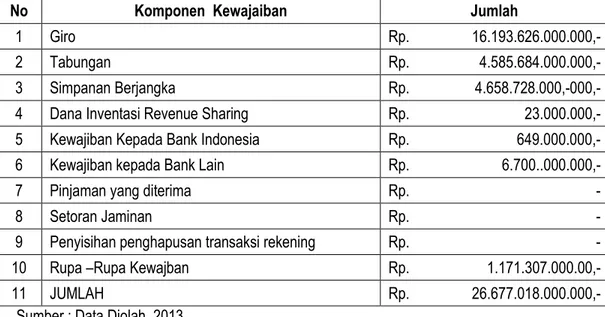 TABEL  PERHITUNGAN TOTAL KEWAJIBAN/LIABILITIES  BPD BANKALTIM TAHUN 2012 