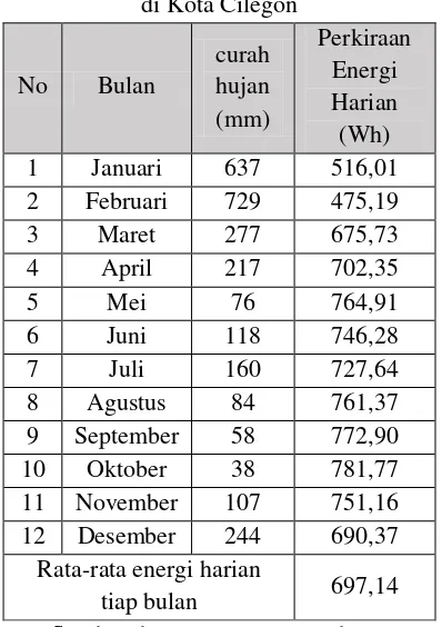 Tabel 4.6 Perkiraan Energi Harian tahun 2014 