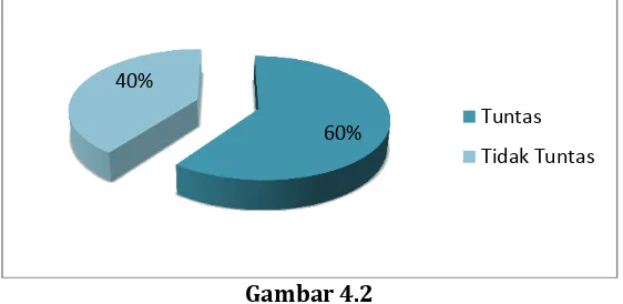 Gambar 4.2 Kecenderungan Ketuntasan Belajar Kompetensi Kewirausahaan   