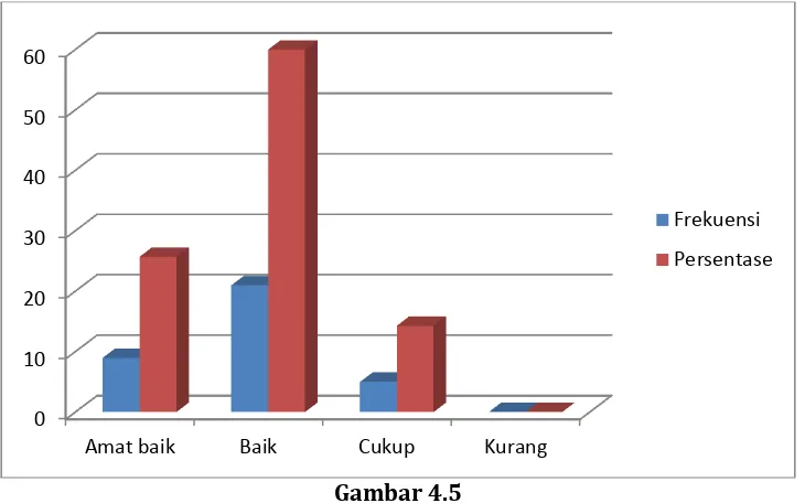 Gambar 4.5 Kecenderungan Aktivitas Belajar Kompetensi Kewirausahaan 