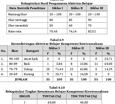 Tabel 4.9 Kecenderungan Aktivitas Belajar Kompetensi Kewirausahaan 