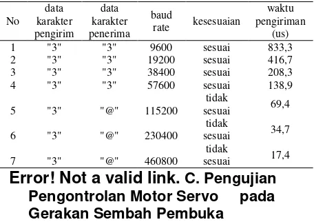 Tabel 1. Pengujian sensor suara terhadap musik pengring tarian. 