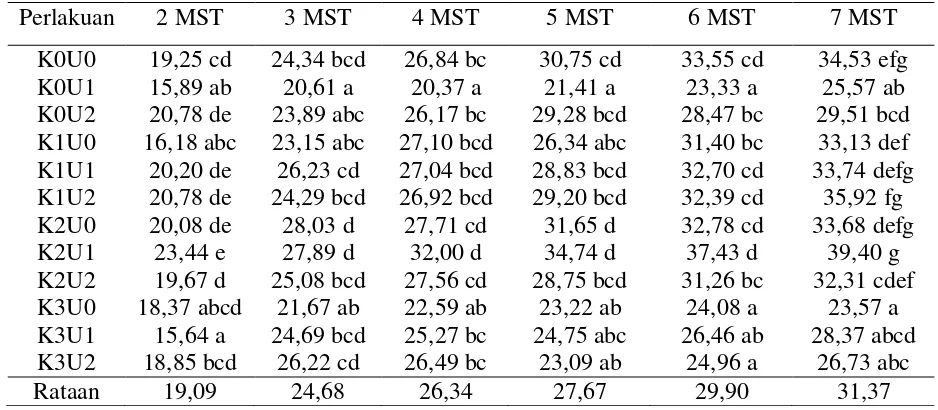 Tabel 1. Rataan tinggi tanaman bawang merah (cm) pada umur 2-7 MST pada perlakuan pemberian kompos kascing dan urine kambing