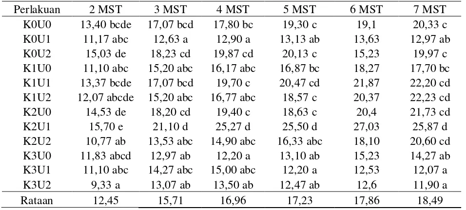 Tabel 3. Rataan jumlah daun bawang merah (helai) pada umur 2-7MST pada perlakuan pemberian kompos kascing dan urine kambing  