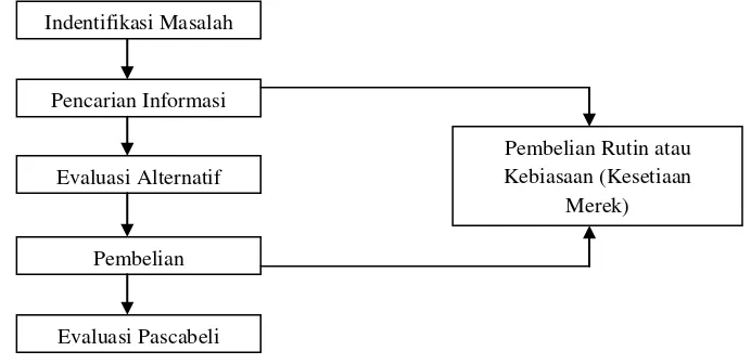 Gambar 2.2 Proses atau Urutan Pembelian 