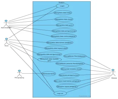 Gambar 1. Diagram use case FUOLC 
