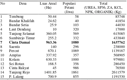 Tabel 1.  Rekapitulasi Data Kebutuhan Pupuk Padi Sawah Untuk Peningkatan Produksi Kecamatan Percut Sei Tuan, 2010