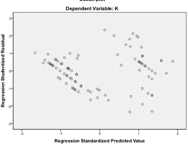 Gambar 4.4. Regression Standardized Predicted Value 