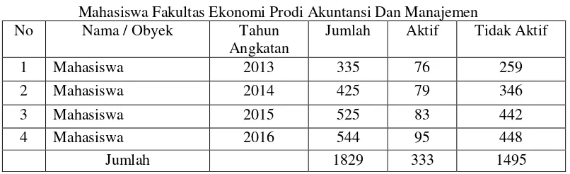 Tabel 1.1   Mahasiswa Fakultas Ekonomi Prodi Akuntansi Dan Manajemen 
