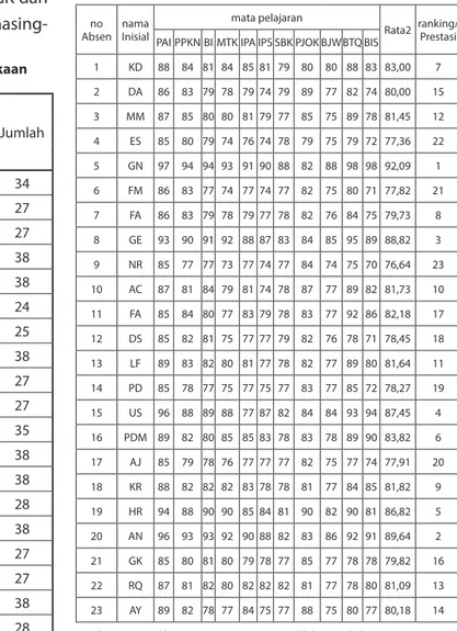 Tabel 4. Daftar Nilai Tes Akhir semester 2 SD Negeri Ngablak 1 Kec. Ngablak no 