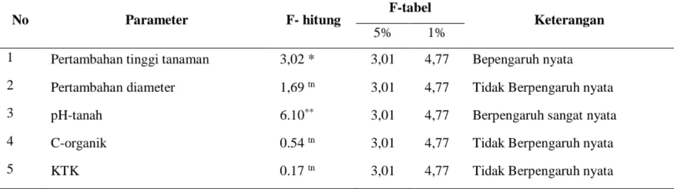 Tabel 1. Hasil analisis ragam pengaruh perlakuan terhadap beberapa parameter pertumbuhan tanaman alpukat  dan sifat kimia tanah