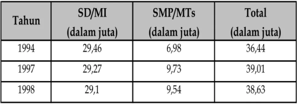 Tabel 1. Jumlah Siswa Pendidikan Dasar