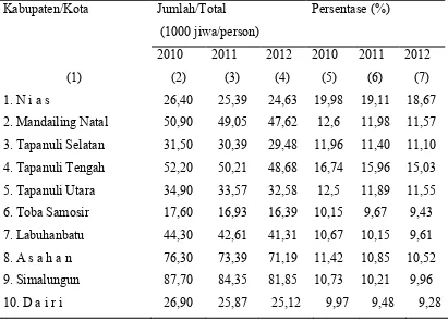 Tabel 1. Jumlah dan Persentase Penduduk Miskin Menurut Kabupaten/Kota Tahun 2012 