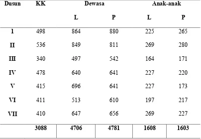 Tabel 5. Jumlah Penduduk Menurut Dusun di Desa Sumber Melati Diski 