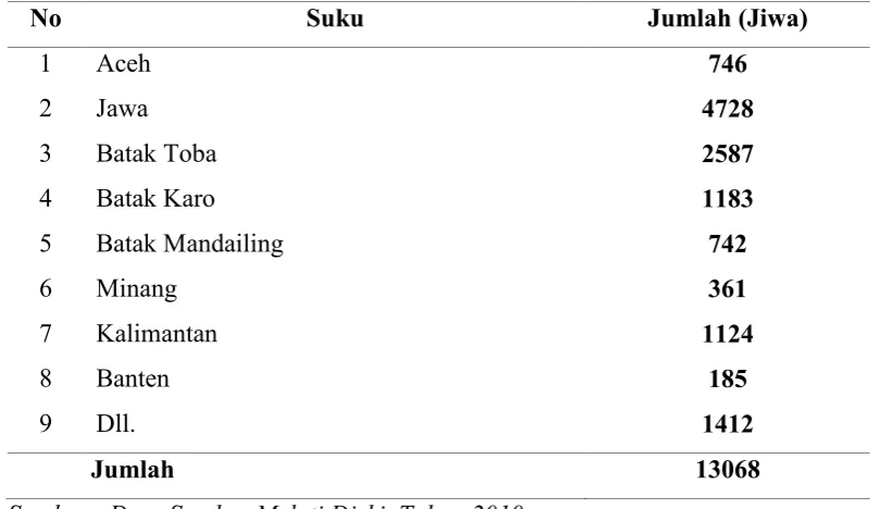 Tabel 7. Komposisi Penduduk Menurut Agama di Desa Sumber Melati Diski 