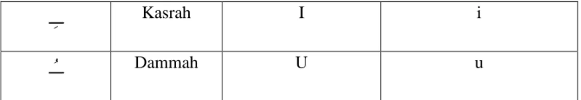 Tabel 0.3: Tabel Transliterasi Vokal Rangkap 