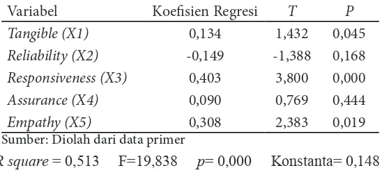Tabel 1. Hasil Analisis Regresi Hipotesis 1