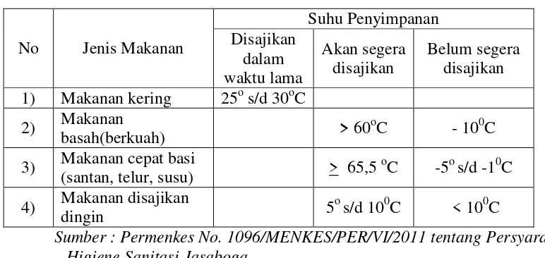 Tabel 2.2. Suhu Penyimpanan Makanan Masak 