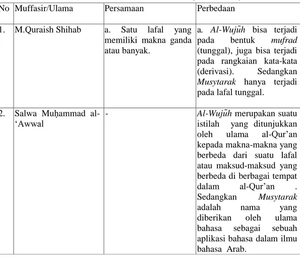 Tabel 2.1 Persamaan dan Perbedaan al-Wujūh dan Musytarak   No  Muffasir/Ulama  Persamaan  Perbedaan 