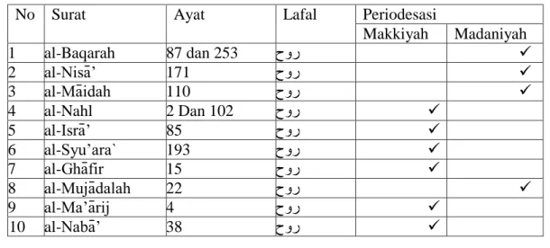 Tabel 3.1 Klasifikasi bentuk lafal rūḥ 