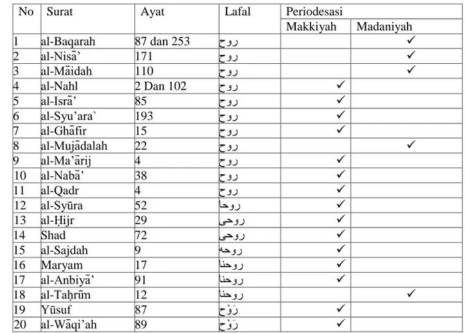 Tabel 3.1 Klasifikasi bentuk lafal rūḥ 