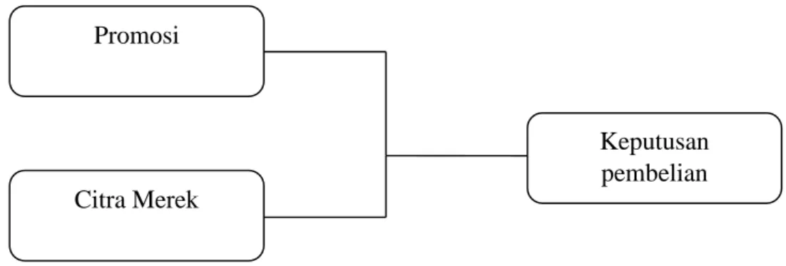 Gambar 2.1  Kerangka Konseptual 