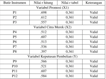 Tabel 3.3  Uji Validitas 
